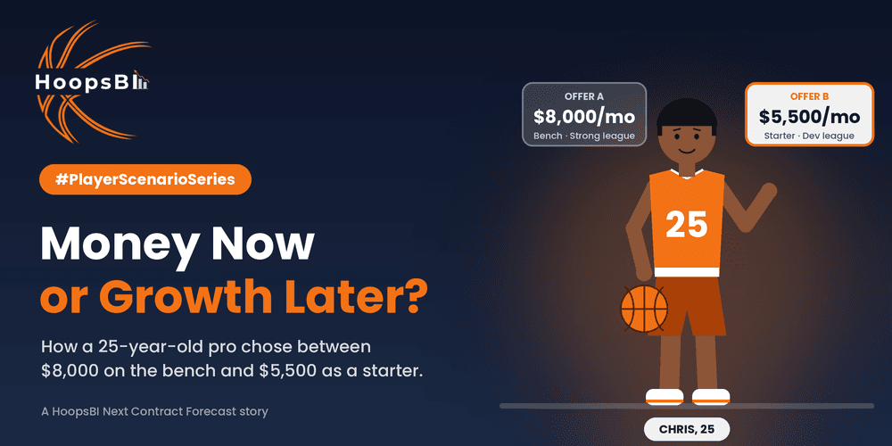Chris's Dilemma: $8,000 a Month on the Bench or $5,500 as a Starter? How HoopsBI's Forecast Settled It